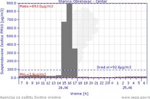 Pepeo sa deponije TENT-a nad  Obrenovcem