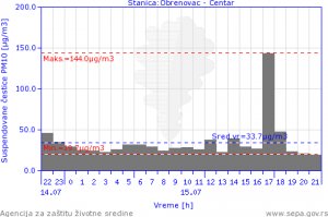 Obrenovac ponovo zasut prašinom sa TENT