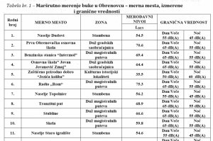Završeno maršutno merenje buke na teritoriji GO Obrenovac