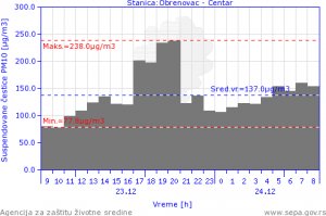 Kvalitet vazduha u Obrenovcu dostigao kritičnu tačku
