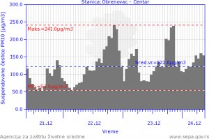 Kvalitet vazduha u Obrenovcu dostigao kritičnu tačku