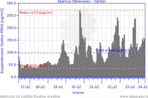 Kvalitet vazduha u Obrenovcu dostigao kritičnu tačku