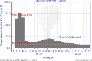 Kvalitet vazduha u Obrenovcu se vratio u normalu