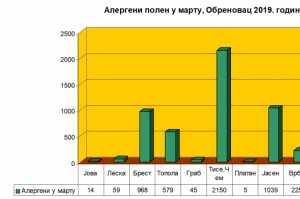 POLEN ALERGENIH BILJAKA U VAZDUHU: Mesečni  izveštaj za Obrenovac i okolinu za mart 2019.