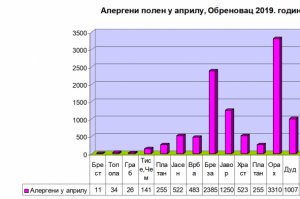 POLEN ALERGENIH BILJAKA U VAZDUHU: Mesečni  izveštaj za Obrenovac i okolinu za april 2019.